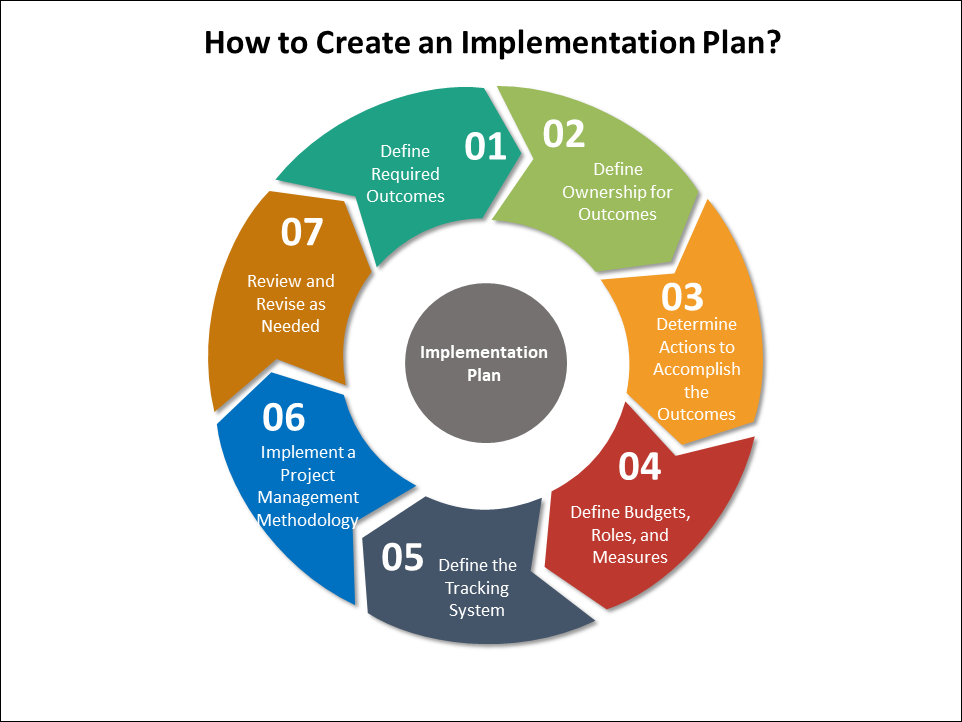 Considerations for Implementation