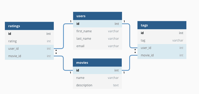 Relational Databases Overview