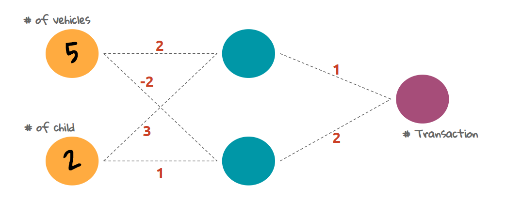 How Does Neural Network Process Data?