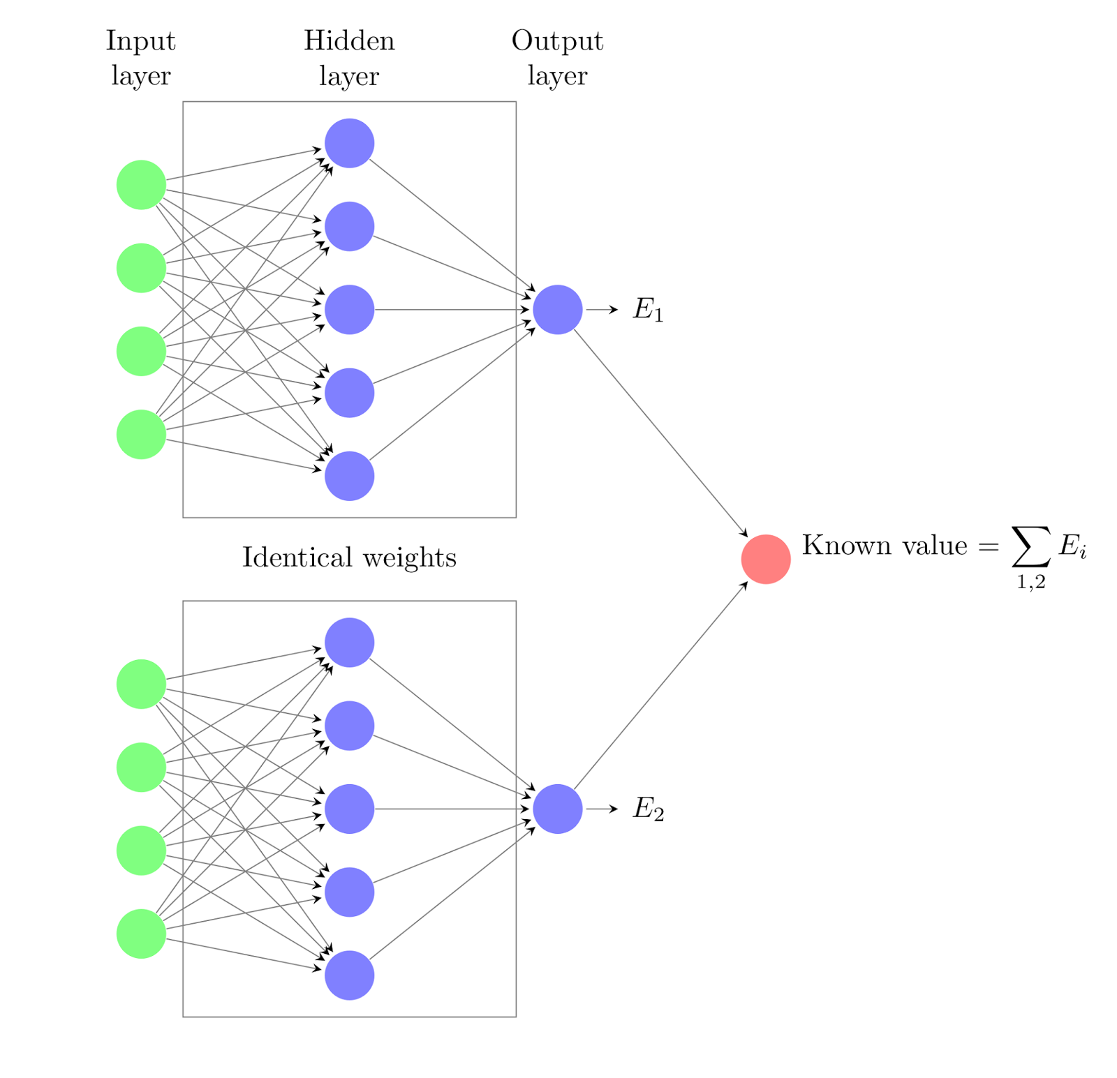 How Weights Are Initialized In A Network?