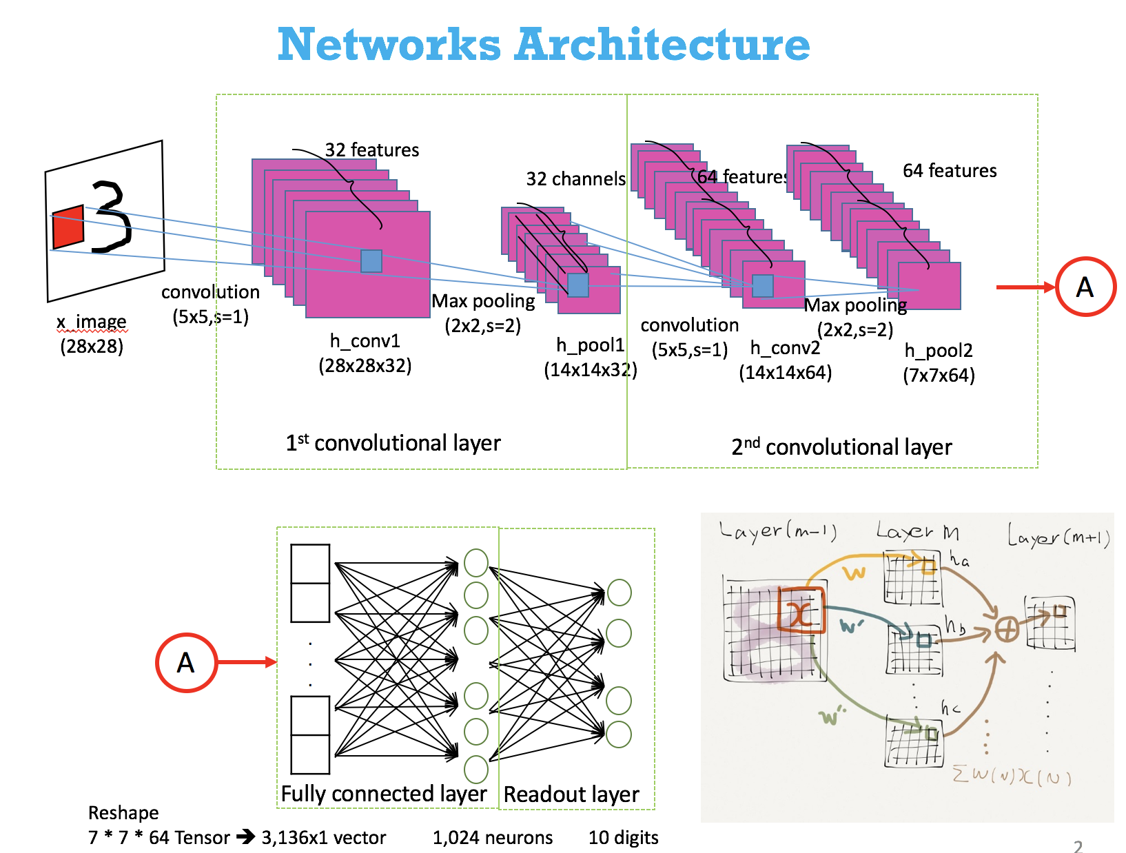 Neural Network Tensorflow Example