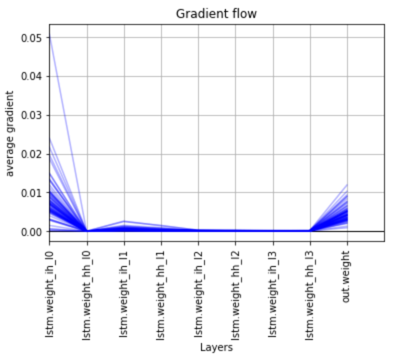 Pytorch Check Gradient Flow