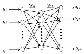 What Are The Factors Affecting Back Propagation Algorithm?