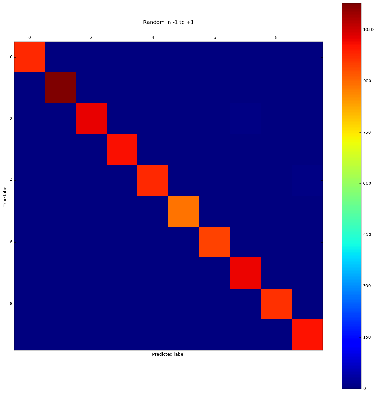 What Happens If We Initialize All The Weights With Zero In A Neural Network?