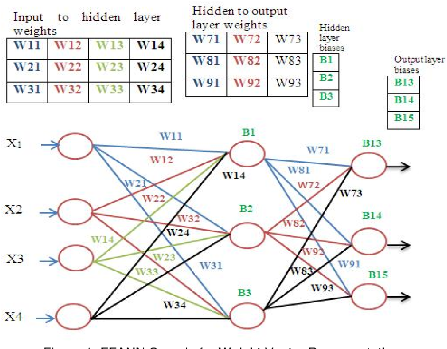 What Is Neural Network And Its Advantages?
