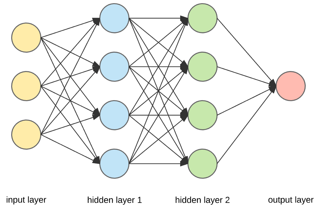 What Is The Most Advanced Neural Network?