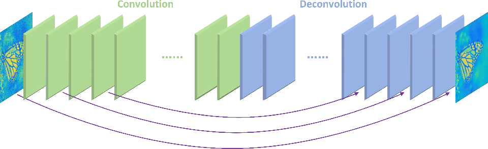 What Is The Use Of Skip Connection In Image Denoising Networks?