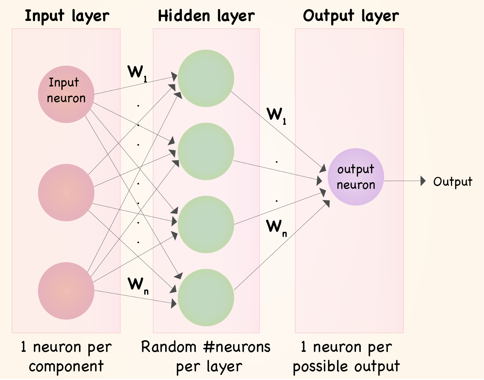 Why Do Neural Networks Have Layers?