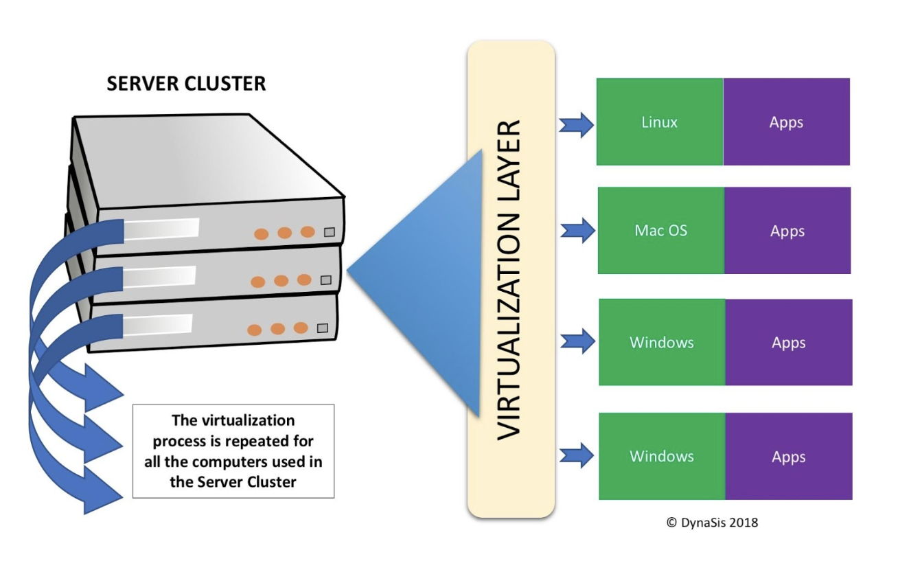 Understanding Virtualization
