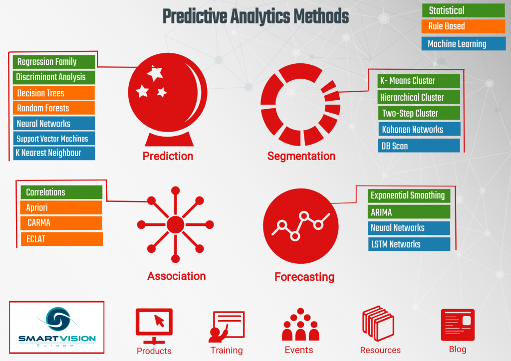 Predictive Analytics: Foundation and Methodology
