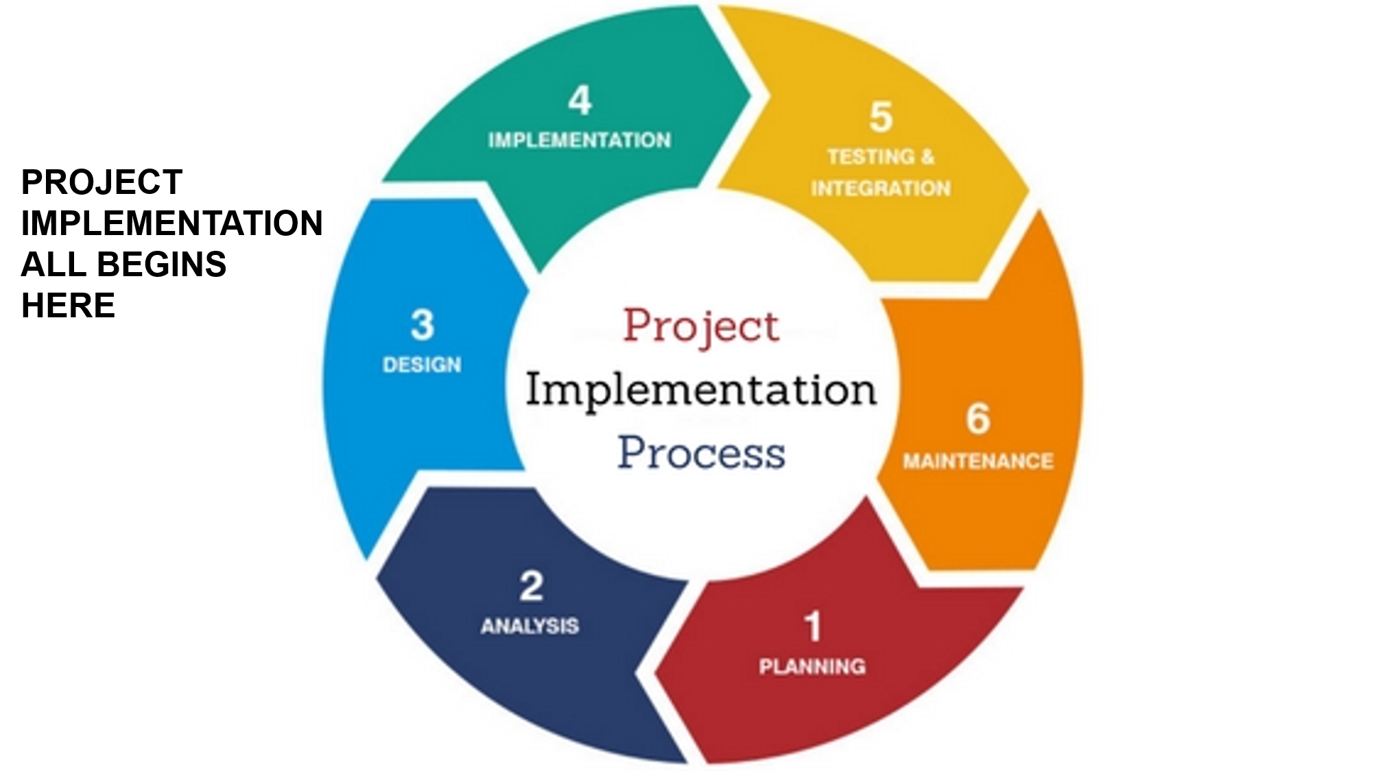 Implementation Steps