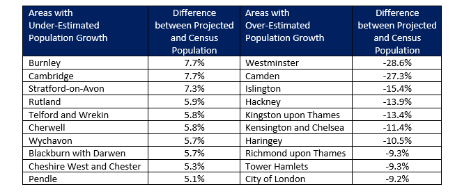 Utilization of Census Data